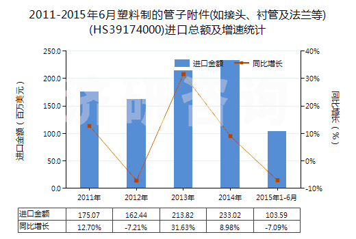 2011-2015年6月塑料制的管子附件(如接頭、襯管及法蘭等)(HS39174000)進(jìn)口總額及增速統(tǒng)計(jì)